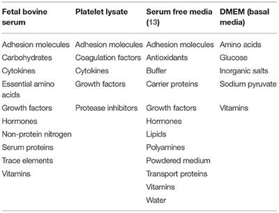 A Review of Fetal Bovine Serum in the Culture of Mesenchymal Stromal Cells and Potential Alternatives for Veterinary Medicine